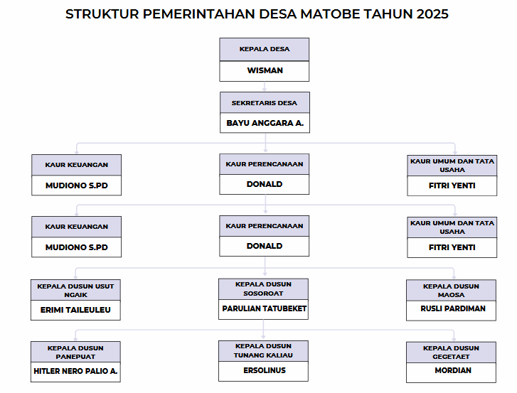 Struktur Desa